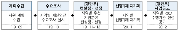 재난안전 R&D 기획을 위한 추진 절차