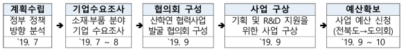 순도비 R&D 기획을 위한 추진 절차