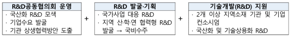 소재·부품·장비 연구개발사업 구성(안)