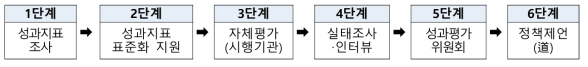 `19년 도비지원 개별사업 추진성과평가 절차