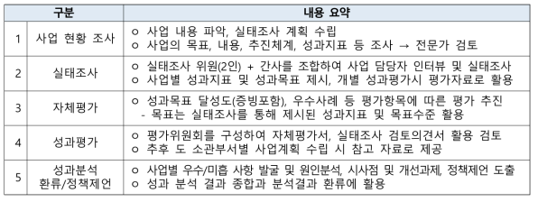 개별사업 성과평가 주요 단계별 내용