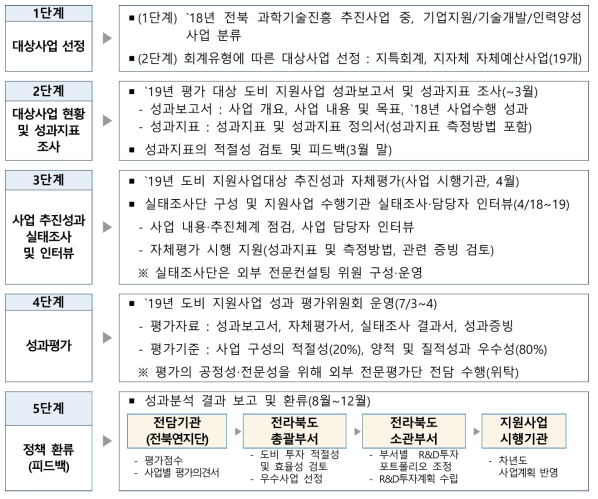 전라북도 도비 지원사업 개별 성과분석‧컨설팅 체계 구축 및 실행 총괄