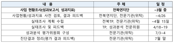 성과지표 조사 및 추진성과 실태조사/인터뷰 체계 및 일정