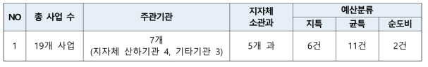 개별사업 평가 대상사업