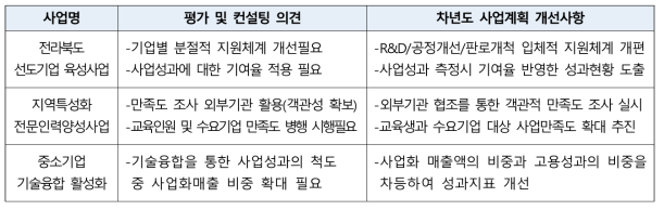 개별사업 평가 피드백 성과