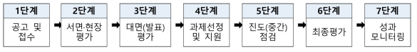 지역 R&D관리를 위한 추진 절차