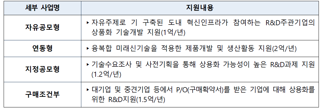 혁신성장 R&D+ 사업 세부 내용