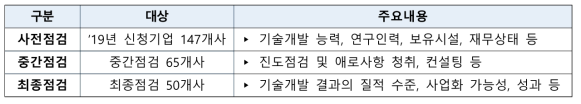 R&D 지원기업 과제 컨설팅 및 점검 현황