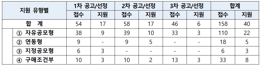 혁신성장 R&D+ 사업 공고/선정 현황