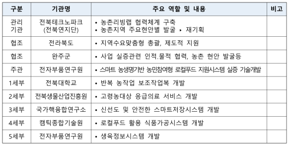 지역수요맞춤형 R&D 지원사업 내용 및 체계