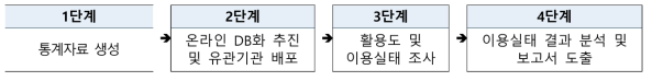 R&D 종합정보시스템 만족도 조사 절차