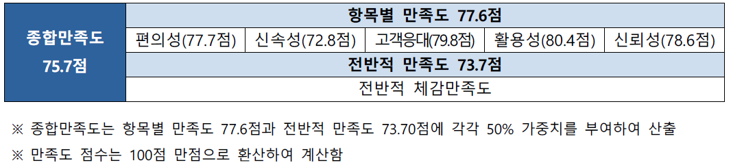 R&D 종합정보시스템 종합만족도 결과