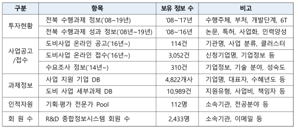 전북 R&D 종합정보시스템 운영 총괄표