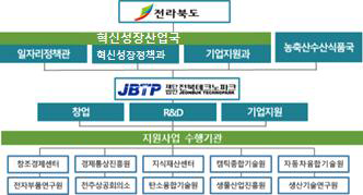 전북 중소기업 지원 종합관리체계 구축