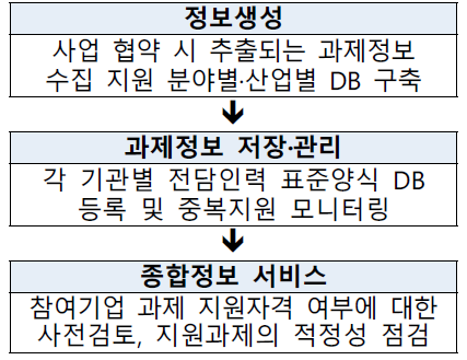 중복 검색시스템 운영 프로세스