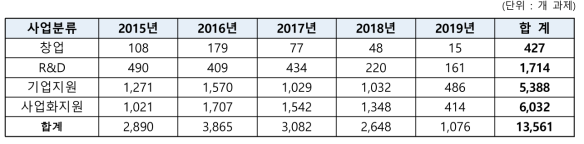 전라북도 중소기업 지원사업 중복 검색시스템 과제 현황