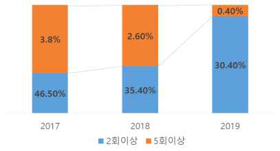 다중수혜 기업 수 추이(’17~‘19)