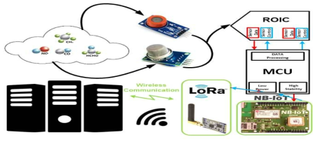 LoRa & NB-IoT 통신 통합 적응형 플랫폼 모식도