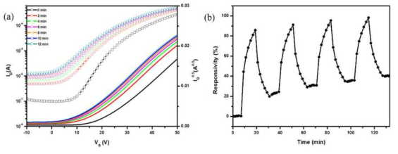 (a) Changes in the transfer curves at 1% (10,000 ppm) H2 gas. (b) Repeatability of the Pd-IGO TFT sensor toward hydrogen with concentrations of 10,000 ppm at room temperature