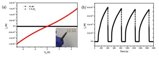 (a) IV characteristics Pd/InOx thin film. (b) Sensor repeatability at 1% concentration of H2