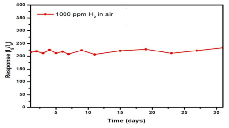 Sensor long-term stability responses over a 30 days for 1,000 ppm H2 in air (V=50 mV)