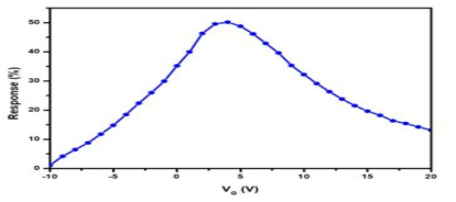 Responses at 10 ppm ethanol as a function of gate bias