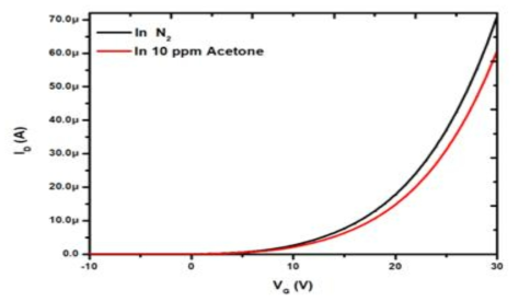 Change in transfer curve before and after 10 ppm acetone exposure