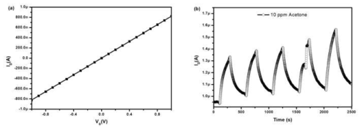 (a) IV characteristics of indium/MoS2 thin film. (b) Sensor repeatability at 10 ppm acet one concentration