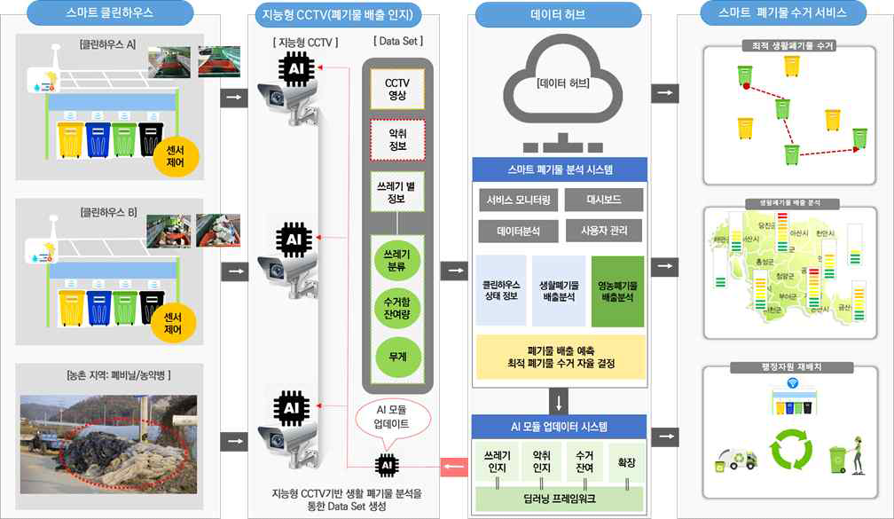 생활폐기물 스마트 시스템 및 운영솔루션 개발의 최종서비스 모델