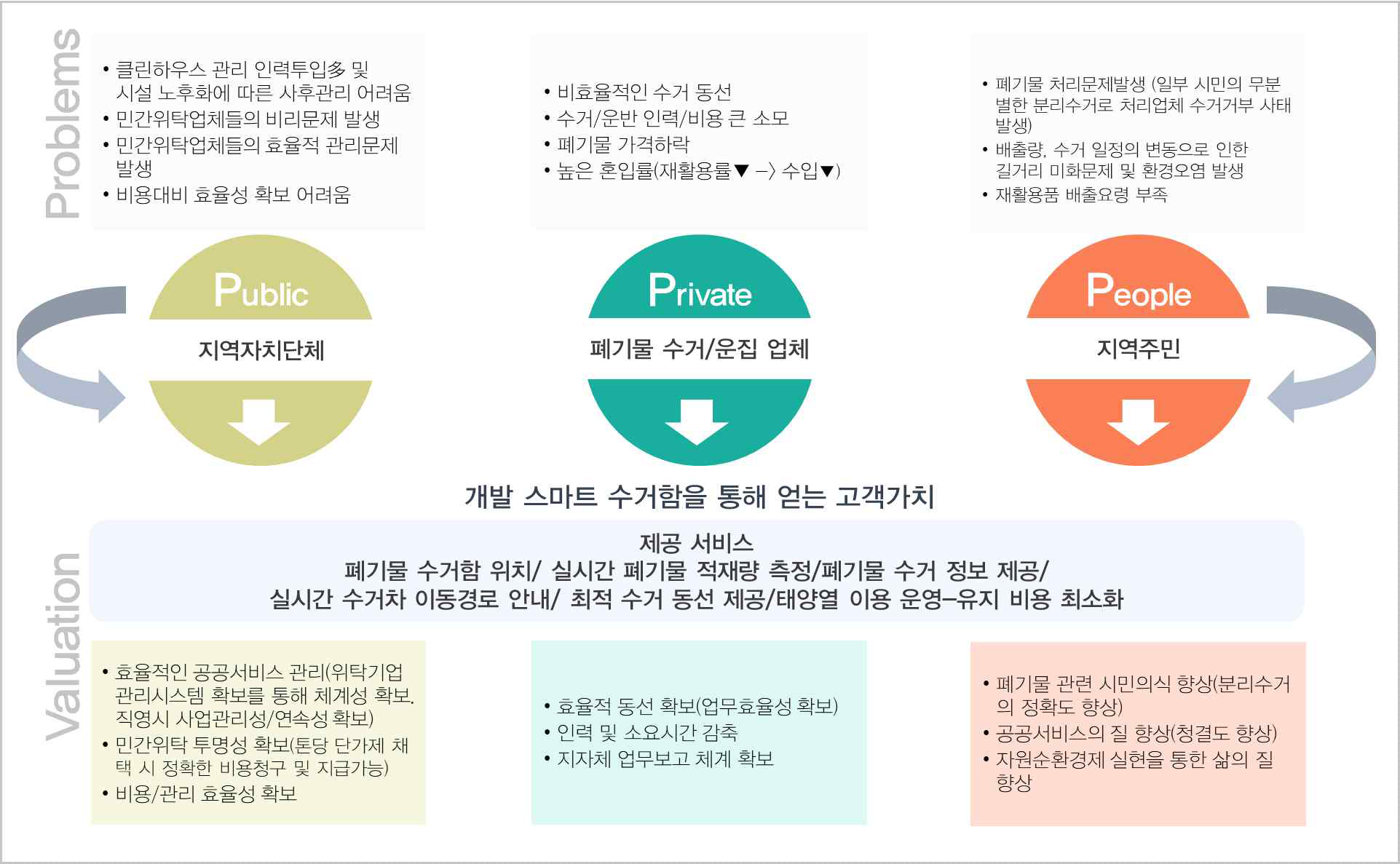 스마트수거함 이해관계자 문제점 및 고객가치