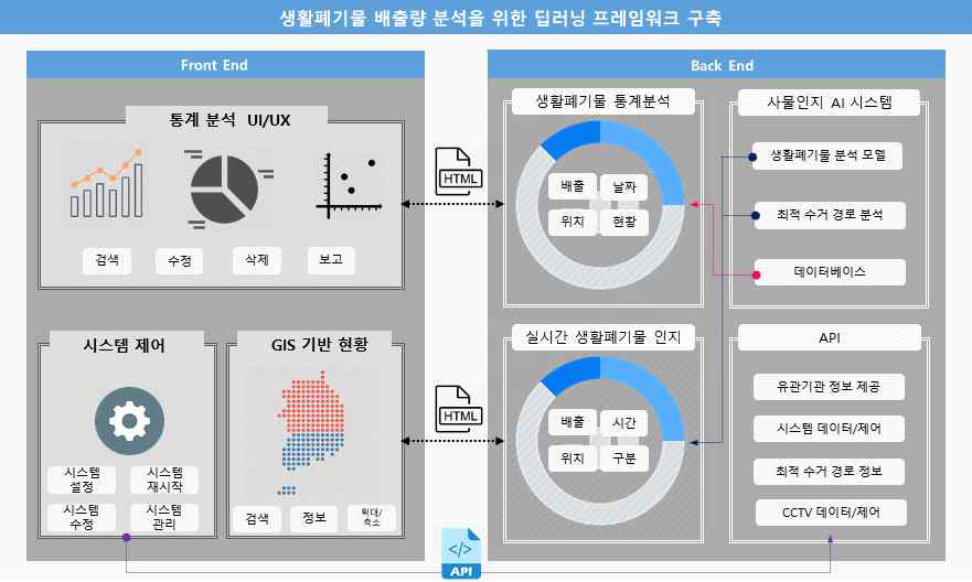 생활폐기물 배출량 분석시스템 구조도