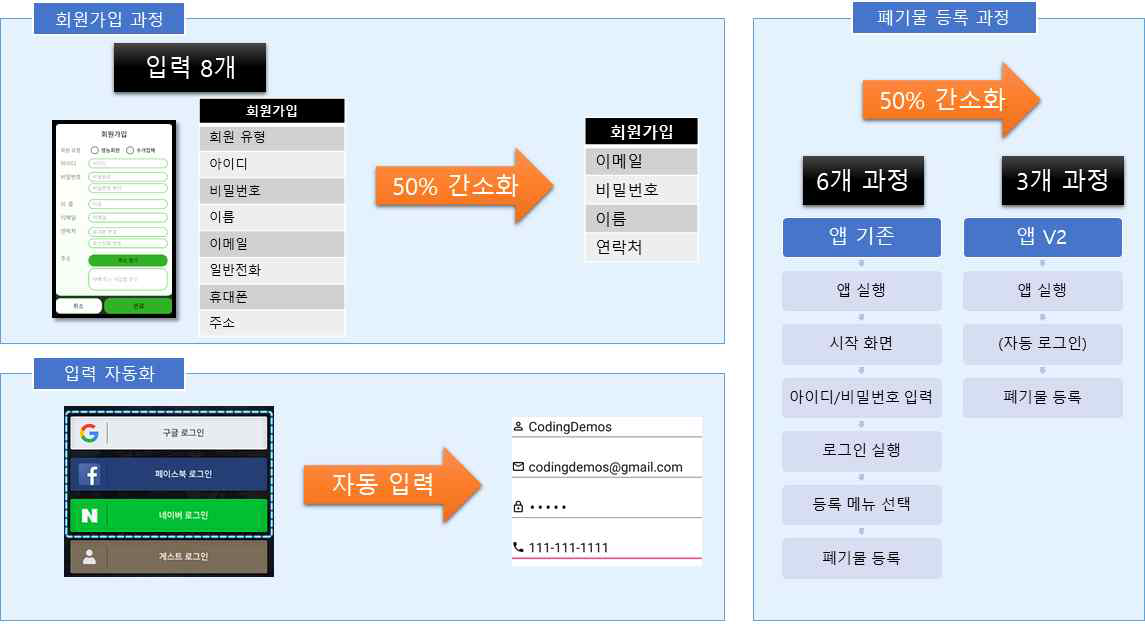 고령층 이용자를 위한 기능 개선