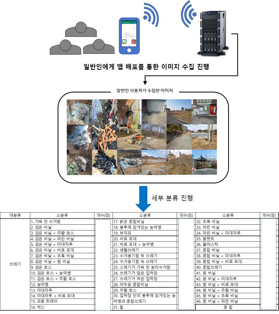 수집된 이미지의 분류 진행 및 이미지 데이터 보완