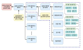 통합관리 시스템(서버) 운영 개략도