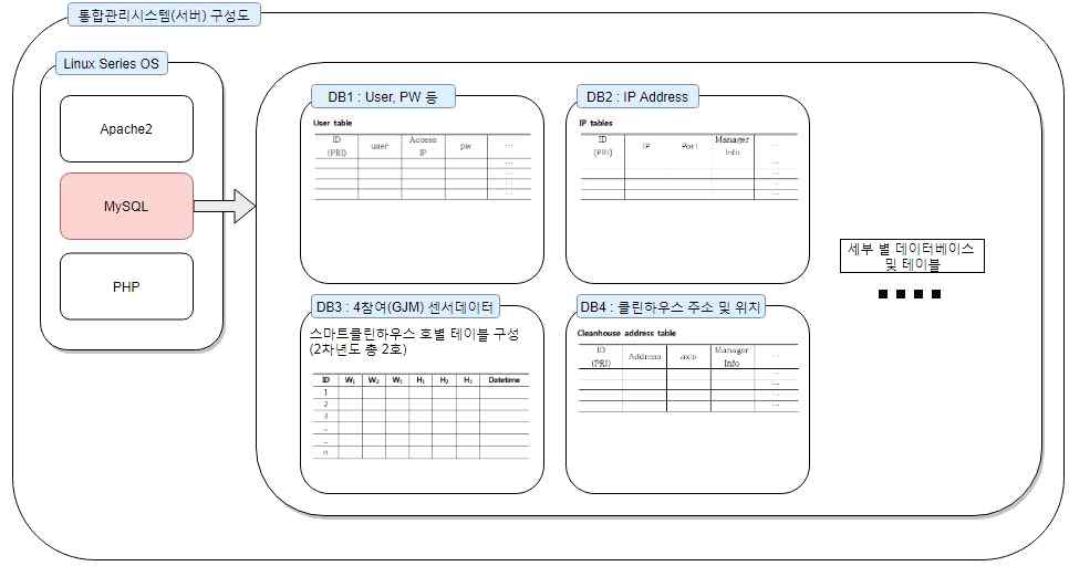 통합관리시스템(서버) 데이터베이스 구성