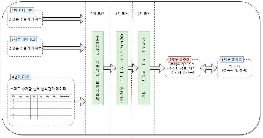 통합관리시스템(서버) 데이터 송수신 및 보안단계 요약도