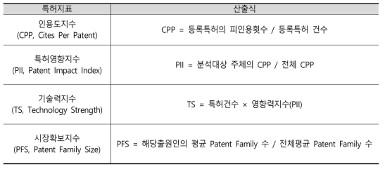 미국 등록 특허기준 특허지표 설명