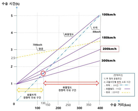 고속화물철도 수송 속도(200km/h) 선정의 적합성 비교