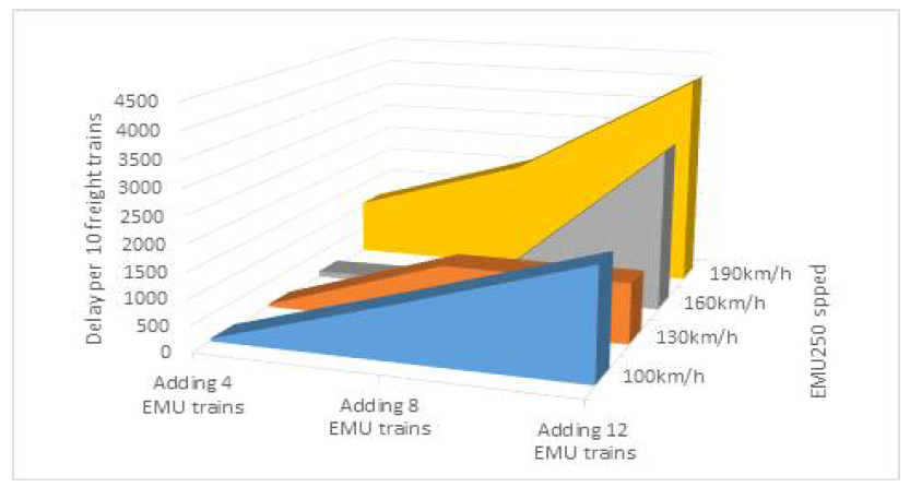 EMU 250 속도증가에 따른 10편성 화물열차 지연분석