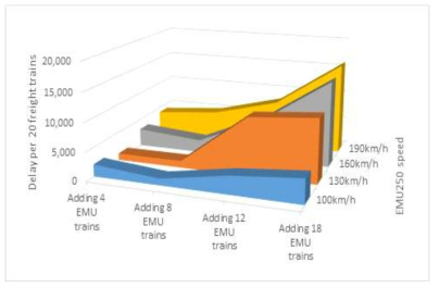 EMU 250 속도증가에 따른 20편성 화물열차 지연분석