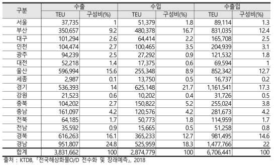 부산항 도로운송 적 컨테이너의 광역시도별 기종점(2017년)