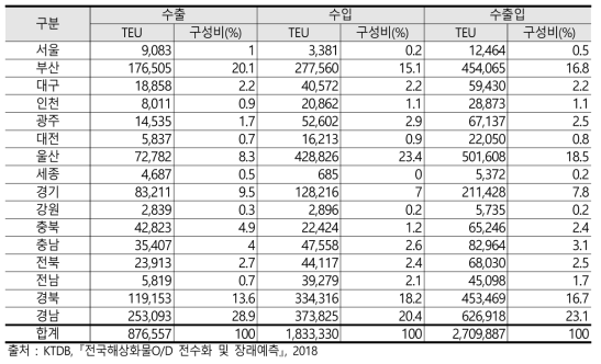 부산항 도로운송 공 컨테이너의 광역시도별 기종점(2017년)