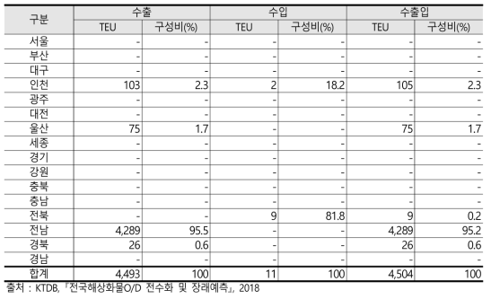 부산항 연안운송 적 컨테이너의 광역시도별 기종점(2017년)