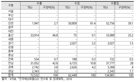 부산항 연안운송 공 컨테이너의 광역시도별 기종점(2017년)