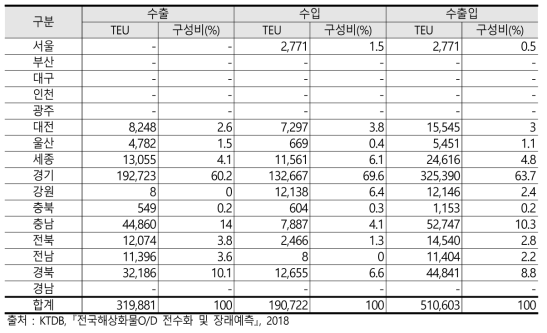 부산항 철도운송 적 컨테이너의 광역시도별 기종점(2017년)