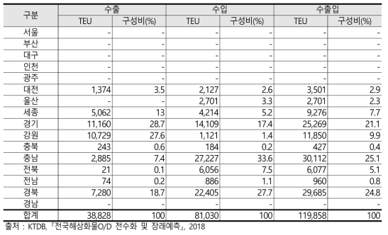 부산항 철도운송 공 컨테이너의 광역시도별 기종점(2017년)