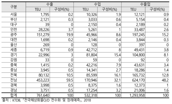 광양항 도로운송 적 컨테이너의 광역시도별 기종점(2017년)