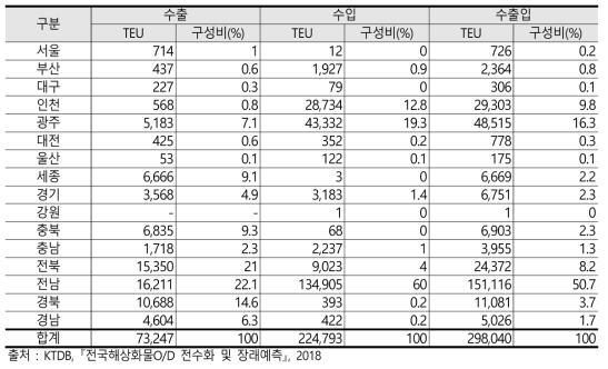 광양항 도로운송 공 컨테이너의 광역시도별 기종점(2017년)