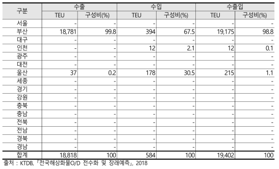 광양항 연안운송 적 컨테이너의 광역시도별 기종점(2017년)