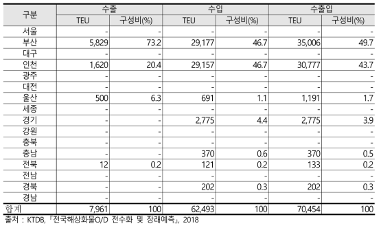 광양항 연안운송 공 컨테이너의 광역시도별 기종점(2017년)
